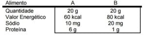 unicamp A tabela abaixo informa alguns valores nutricionais