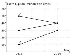 unicamp O gráfico abaixo exibe o lucro líquido (em milhares de