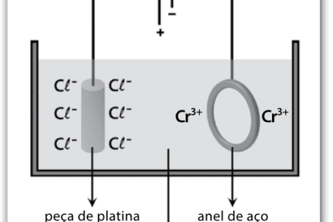 Para a cromação de um anel de aço, um estudante montou