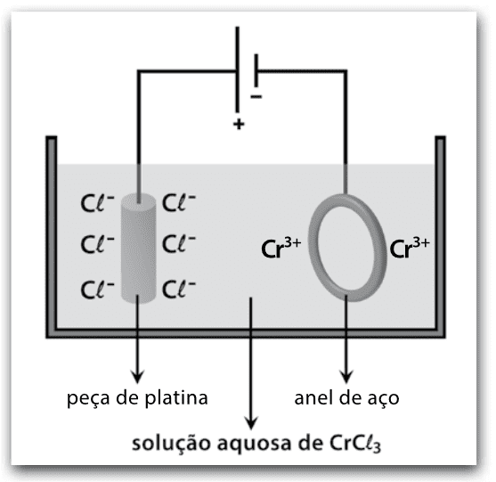 Para a cromação de um anel de aço, um estudante montou